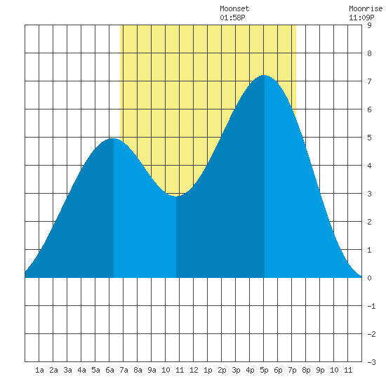 San Leandro Bay tide chart for Saturday, September 13, 2025