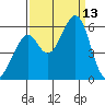 San Leandro Bay tide chart for Saturday, September 13, 2025