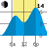 San Leandro Bay tide chart for Sunday, September 14, 2025