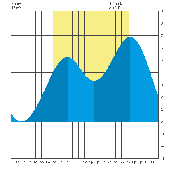 San Leandro Bay tide chart for Monday, September 15, 2025