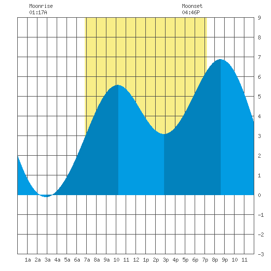 San Leandro Bay tide chart for Tuesday, September 16, 2025