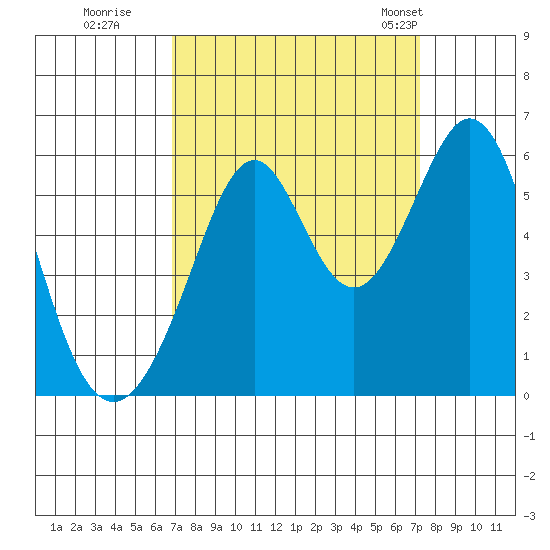 San Leandro Bay tide chart for Wednesday, September 17, 2025