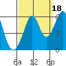 San Leandro Bay tide chart for Thursday, September 18, 2025