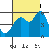 San Leandro Bay tide chart for Monday, September 1, 2025