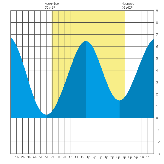 San Leandro Bay tide chart for Saturday, September 20, 2025