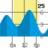 San Leandro Bay tide chart for Thursday, September 25, 2025
