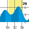 San Leandro Bay tide chart for Friday, September 26, 2025