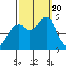 San Leandro Bay tide chart for Sunday, September 28, 2025