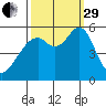 San Leandro Bay tide chart for Monday, September 29, 2025