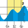 San Leandro Bay tide chart for Tuesday, September 2, 2025