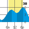 San Leandro Bay tide chart for Tuesday, September 30, 2025