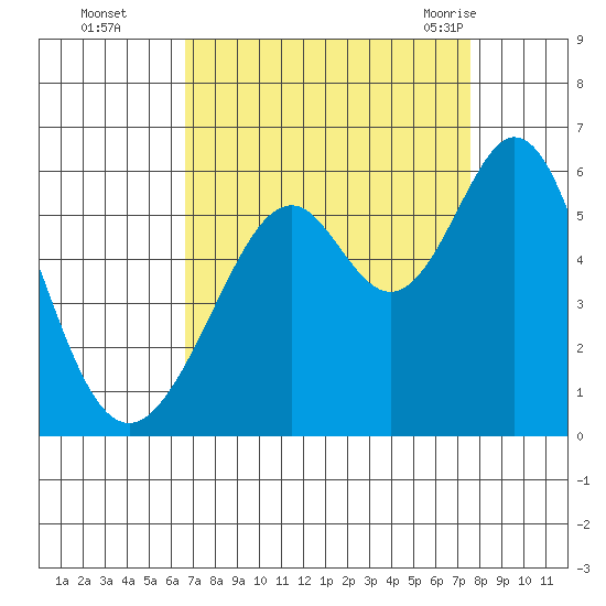 San Leandro Bay tide chart for Wednesday, September 3, 2025