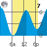 San Leandro Bay tide chart for Sunday, September 7, 2025