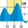 San Leandro Bay tide chart for Friday, October 10, 2025