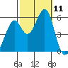 San Leandro Bay tide chart for Saturday, October 11, 2025
