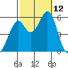 San Leandro Bay tide chart for Sunday, October 12, 2025