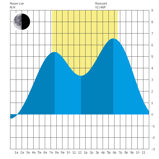 San Leandro Bay tide chart for Monday, October 13, 2025