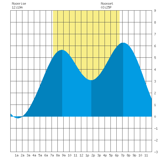 San Leandro Bay tide chart for Tuesday, October 14, 2025