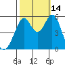 San Leandro Bay tide chart for Tuesday, October 14, 2025
