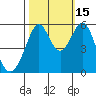 San Leandro Bay tide chart for Wednesday, October 15, 2025
