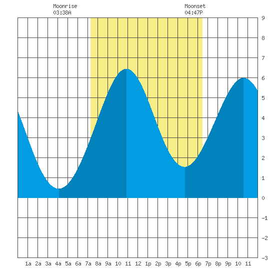 San Leandro Bay tide chart for Friday, October 17, 2025