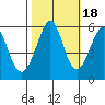 San Leandro Bay tide chart for Saturday, October 18, 2025