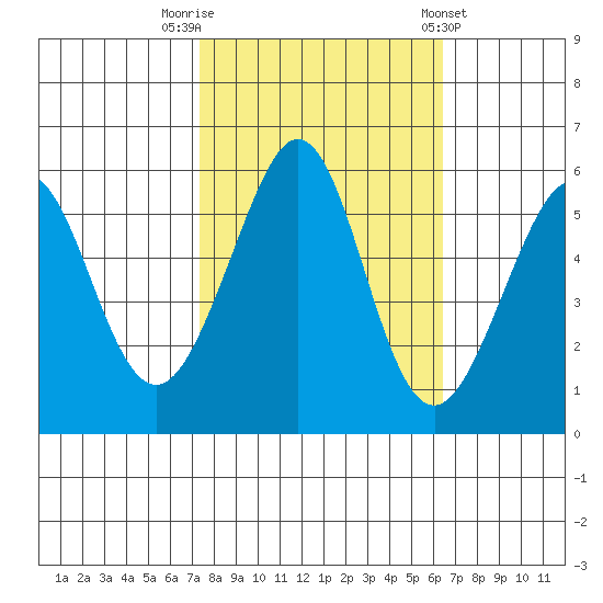 San Leandro Bay tide chart for Sunday, October 19, 2025