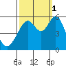 San Leandro Bay tide chart for Wednesday, October 1, 2025