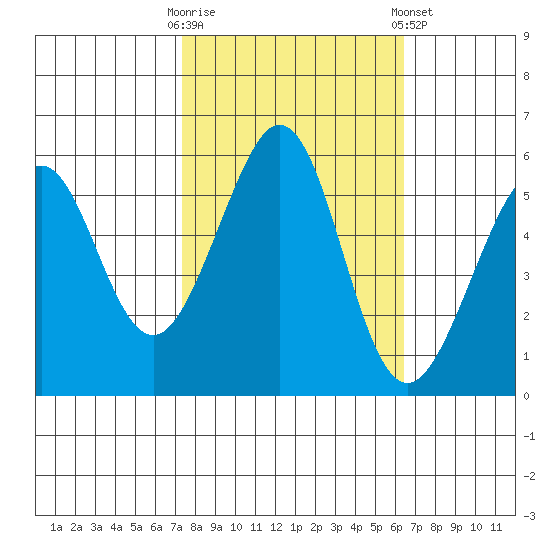 San Leandro Bay tide chart for Monday, October 20, 2025