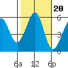 San Leandro Bay tide chart for Monday, October 20, 2025