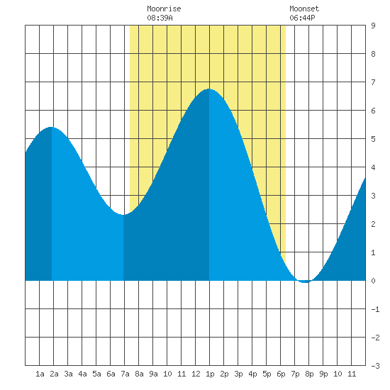 San Leandro Bay tide chart for Wednesday, October 22, 2025