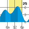 San Leandro Bay tide chart for Saturday, October 25, 2025