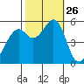 San Leandro Bay tide chart for Sunday, October 26, 2025