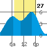 San Leandro Bay tide chart for Monday, October 27, 2025