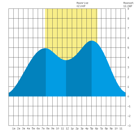 San Leandro Bay tide chart for Tuesday, October 28, 2025
