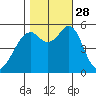 San Leandro Bay tide chart for Tuesday, October 28, 2025
