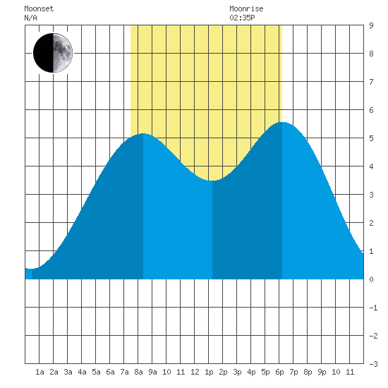 San Leandro Bay tide chart for Wednesday, October 29, 2025