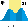 San Leandro Bay tide chart for Wednesday, October 29, 2025