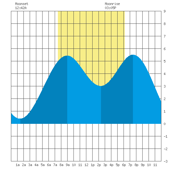 San Leandro Bay tide chart for Thursday, October 30, 2025
