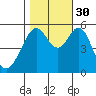San Leandro Bay tide chart for Thursday, October 30, 2025