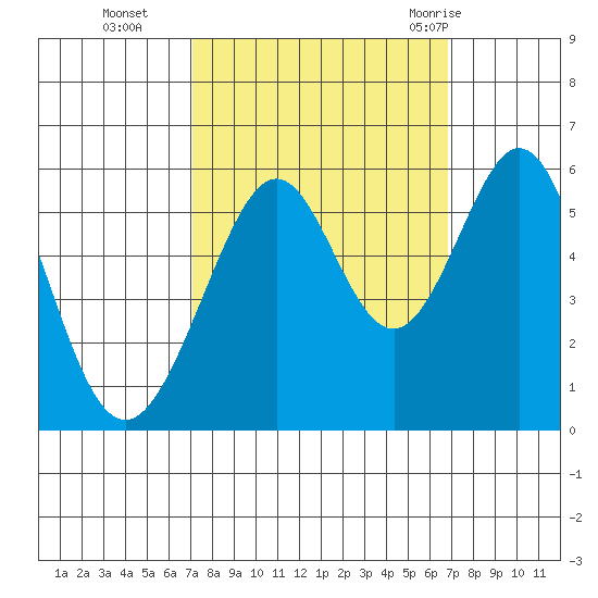 San Leandro Bay tide chart for Friday, October 3, 2025