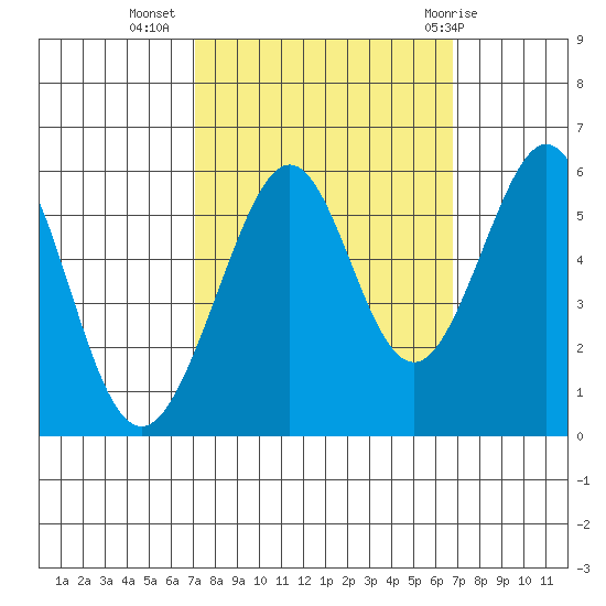 San Leandro Bay tide chart for Saturday, October 4, 2025