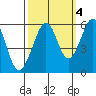San Leandro Bay tide chart for Saturday, October 4, 2025