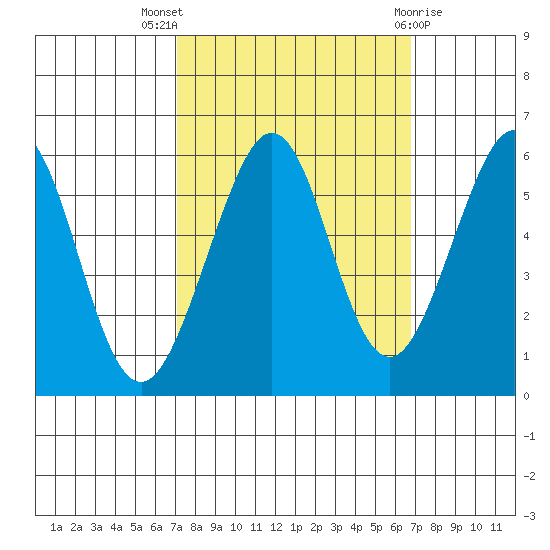 San Leandro Bay tide chart for Sunday, October 5, 2025