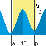 San Leandro Bay tide chart for Sunday, October 5, 2025