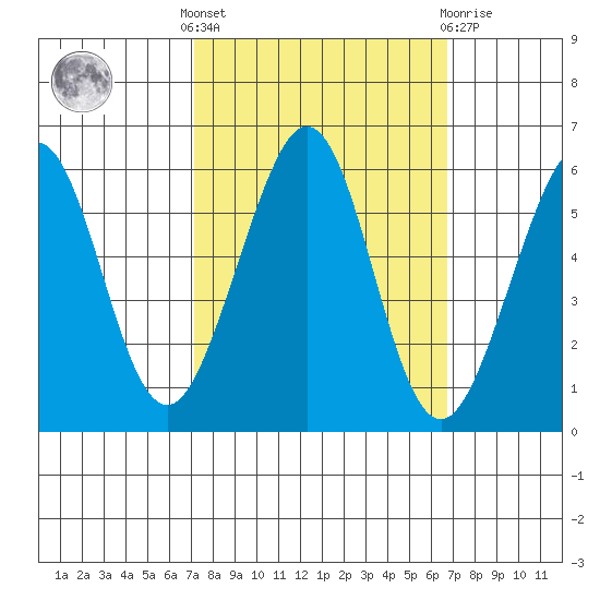 San Leandro Bay tide chart for Monday, October 6, 2025