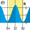 San Leandro Bay tide chart for Monday, October 6, 2025