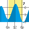 San Leandro Bay tide chart for Tuesday, October 7, 2025