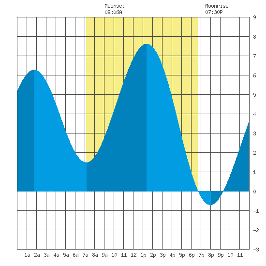 San Leandro Bay tide chart for Wednesday, October 8, 2025