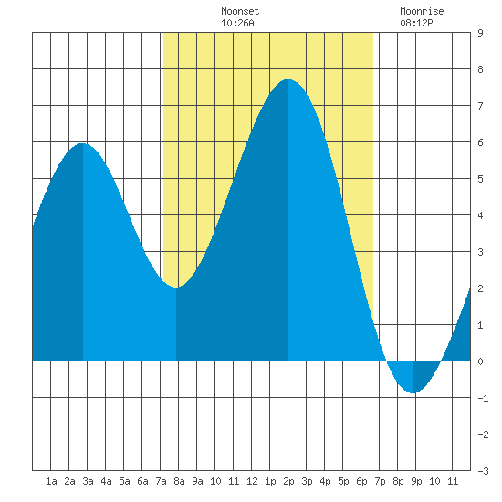San Leandro Bay tide chart for Thursday, October 9, 2025